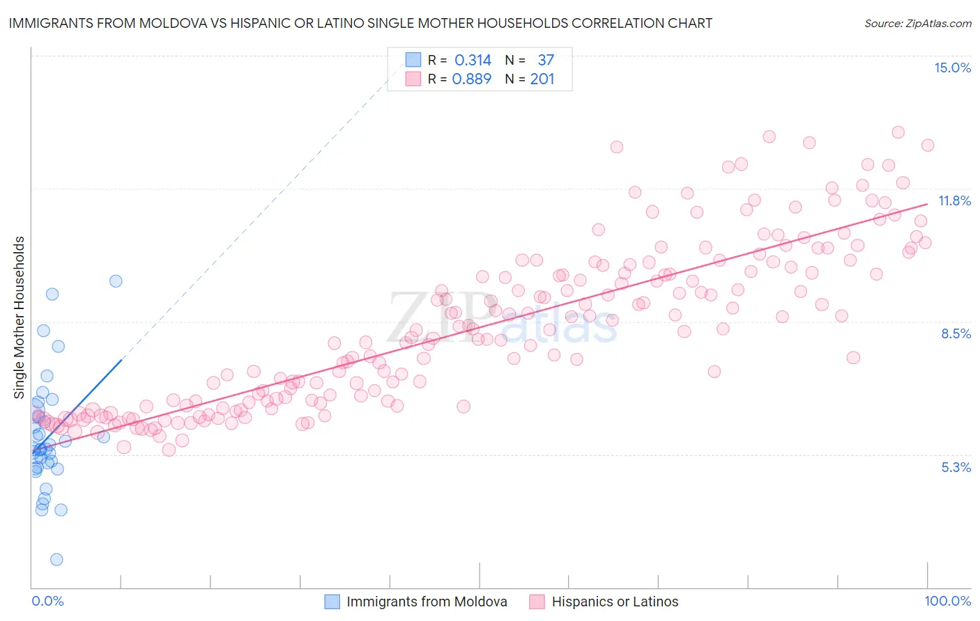 Immigrants from Moldova vs Hispanic or Latino Single Mother Households