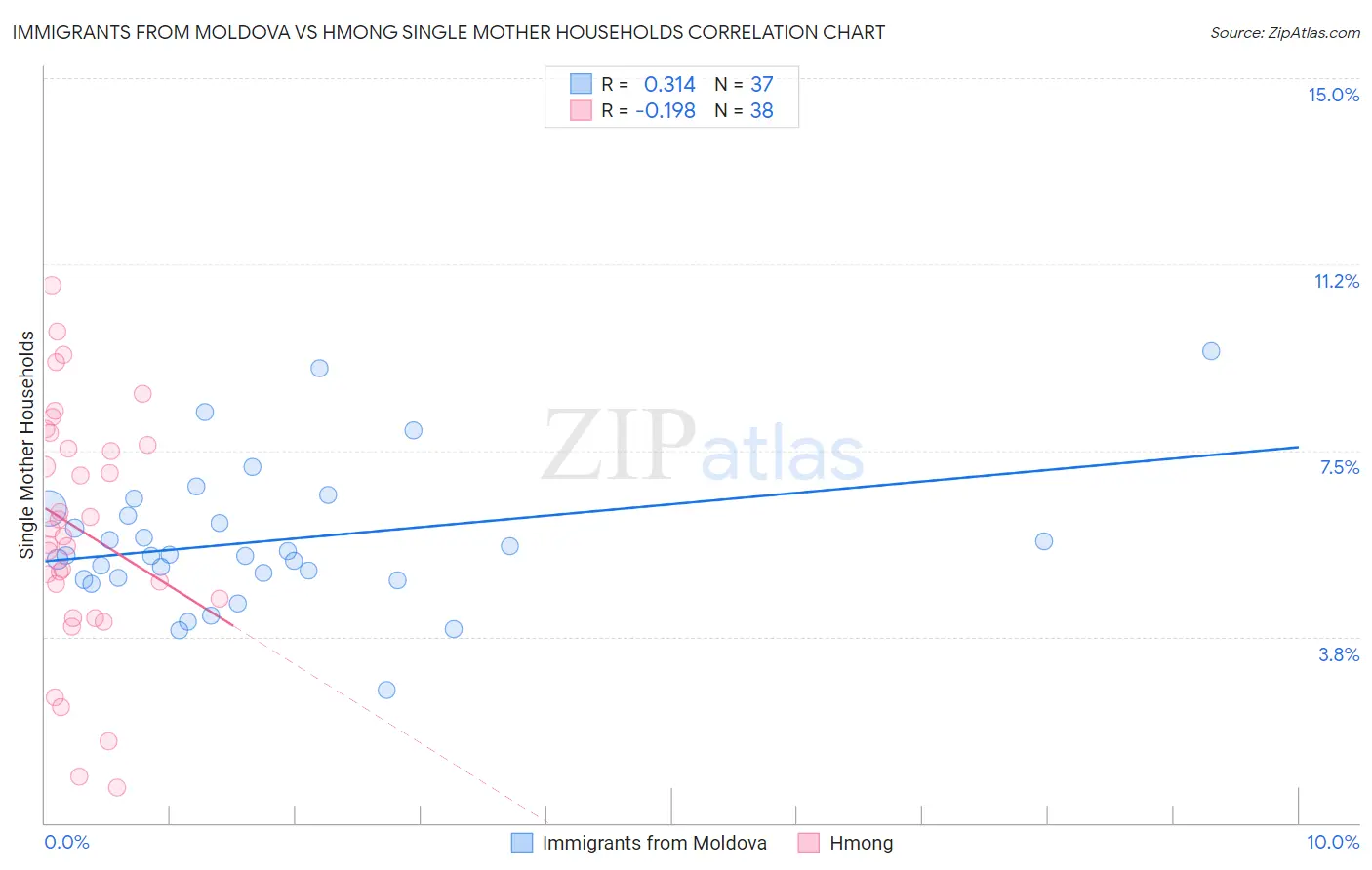 Immigrants from Moldova vs Hmong Single Mother Households