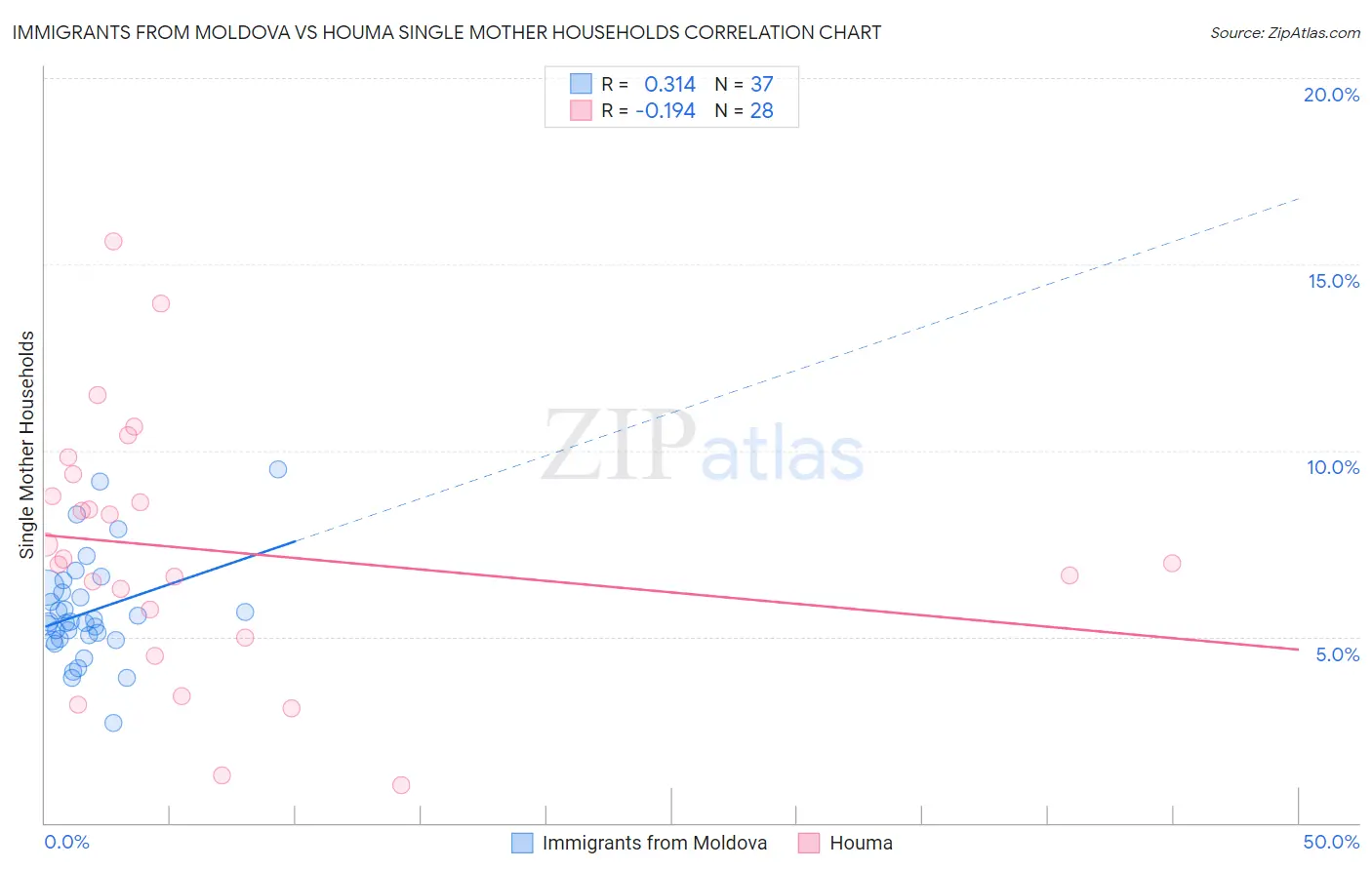 Immigrants from Moldova vs Houma Single Mother Households