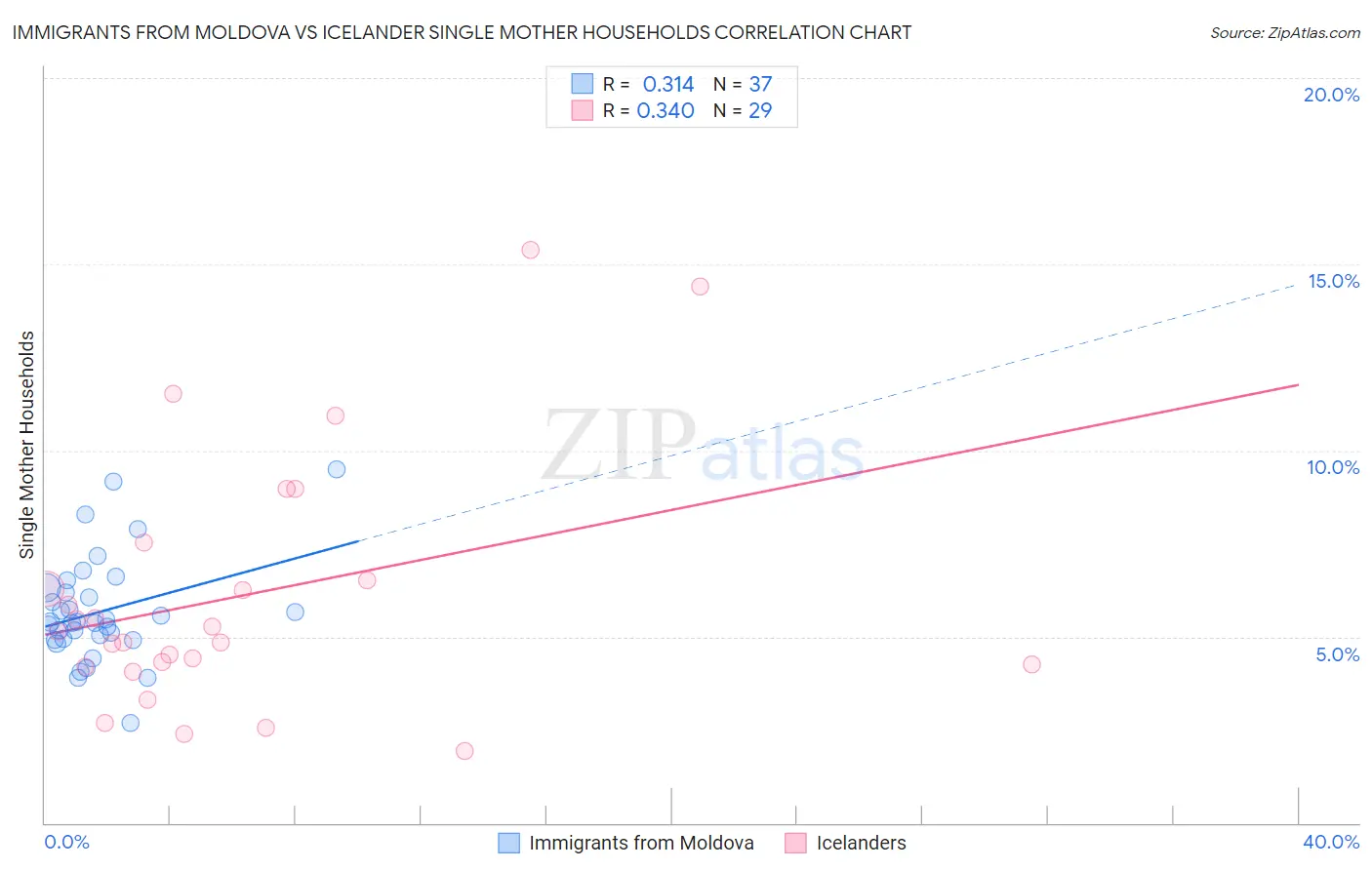 Immigrants from Moldova vs Icelander Single Mother Households