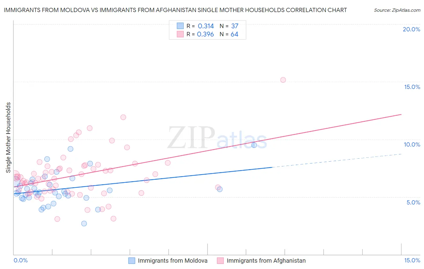 Immigrants from Moldova vs Immigrants from Afghanistan Single Mother Households
