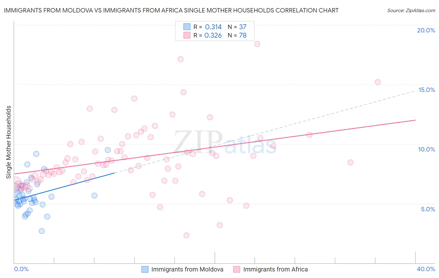 Immigrants from Moldova vs Immigrants from Africa Single Mother Households