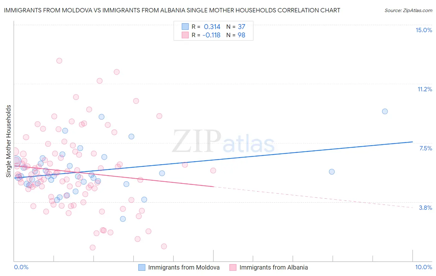 Immigrants from Moldova vs Immigrants from Albania Single Mother Households