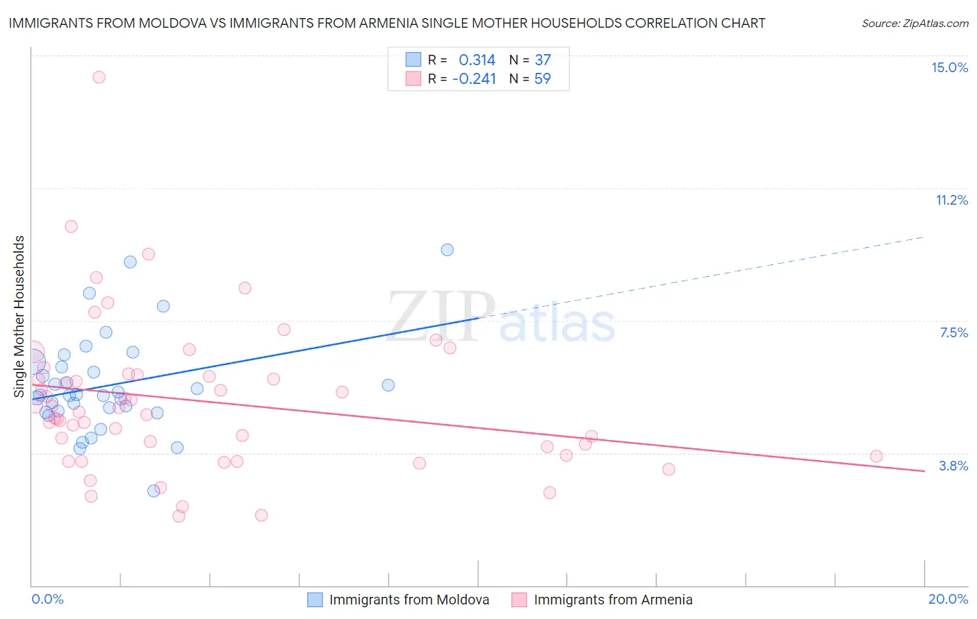 Immigrants from Moldova vs Immigrants from Armenia Single Mother Households