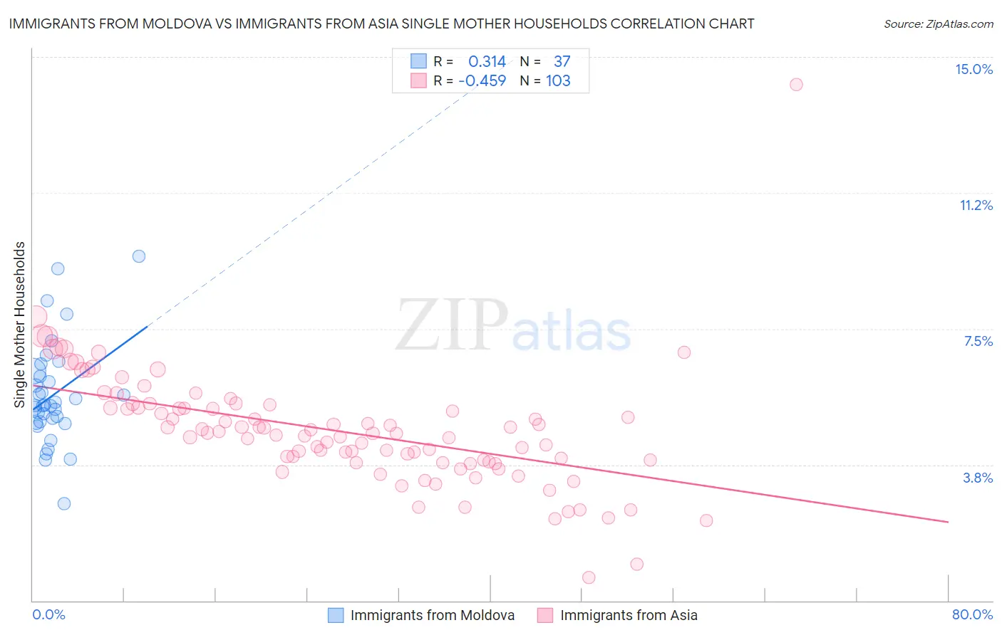 Immigrants from Moldova vs Immigrants from Asia Single Mother Households