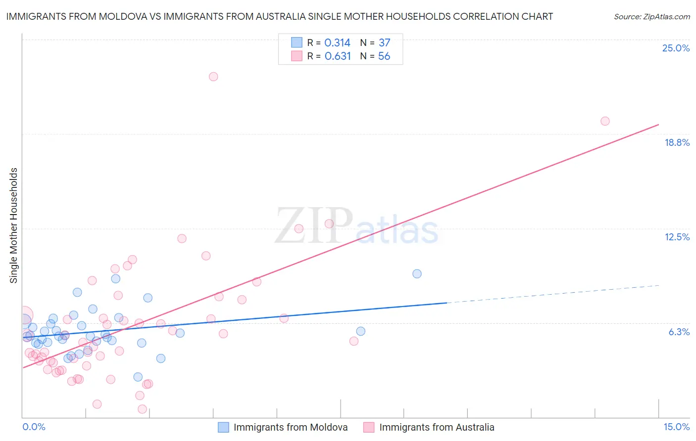 Immigrants from Moldova vs Immigrants from Australia Single Mother Households