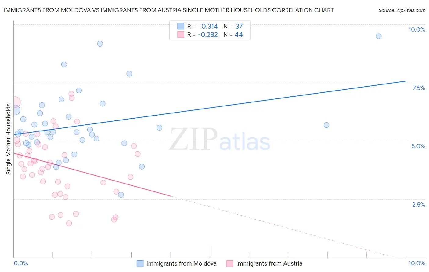 Immigrants from Moldova vs Immigrants from Austria Single Mother Households