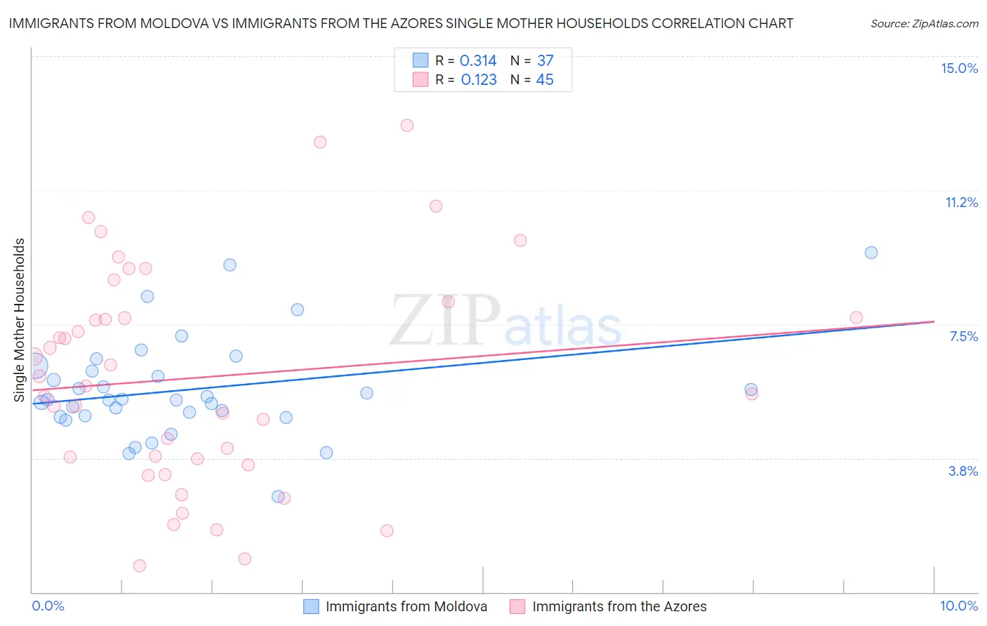 Immigrants from Moldova vs Immigrants from the Azores Single Mother Households