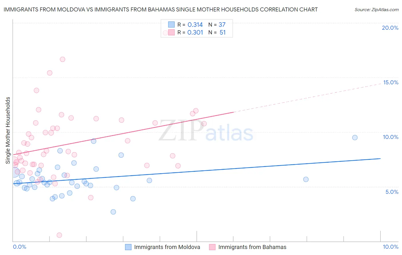 Immigrants from Moldova vs Immigrants from Bahamas Single Mother Households