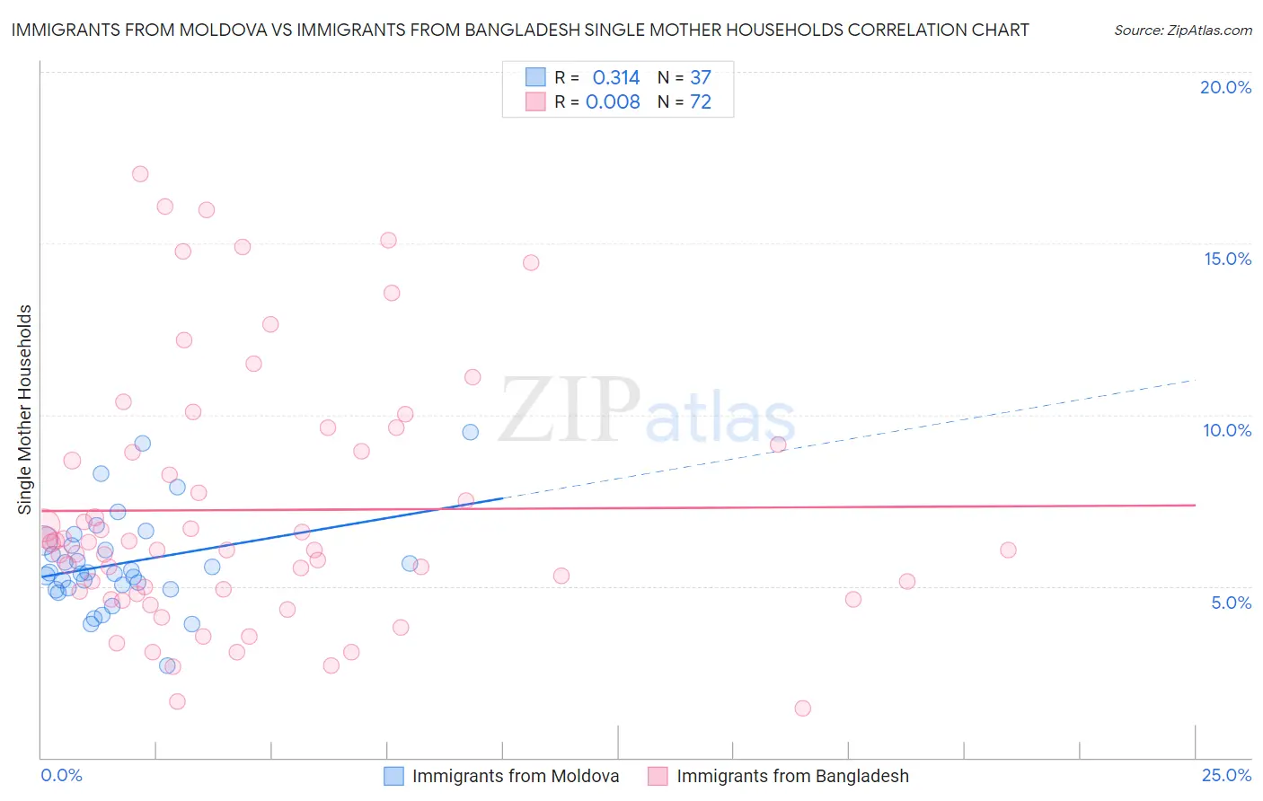 Immigrants from Moldova vs Immigrants from Bangladesh Single Mother Households
