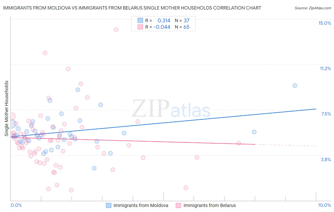 Immigrants from Moldova vs Immigrants from Belarus Single Mother Households
