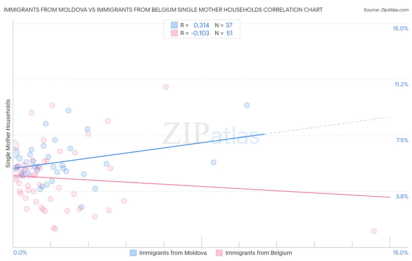 Immigrants from Moldova vs Immigrants from Belgium Single Mother Households