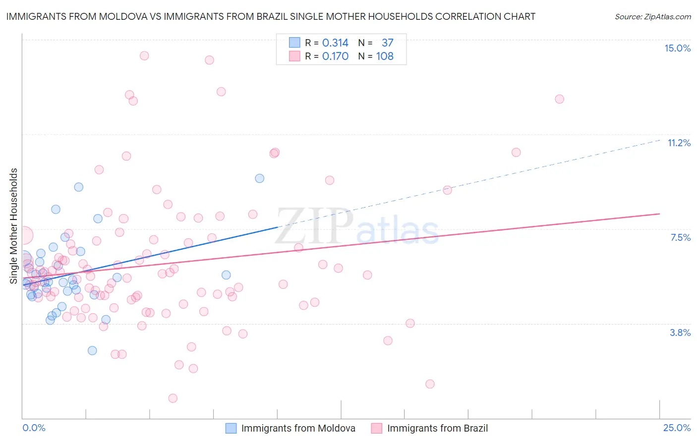 Immigrants from Moldova vs Immigrants from Brazil Single Mother Households