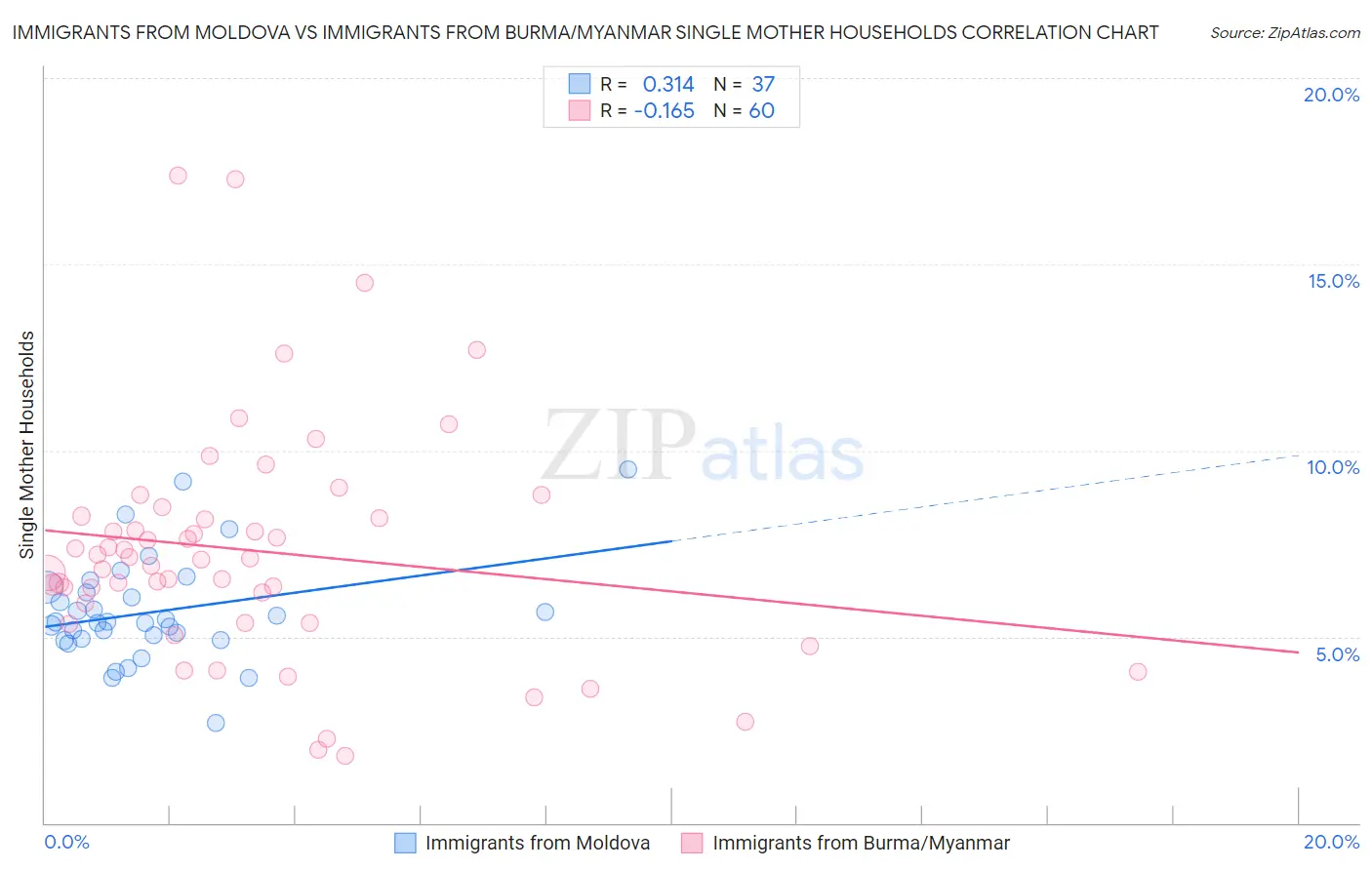 Immigrants from Moldova vs Immigrants from Burma/Myanmar Single Mother Households