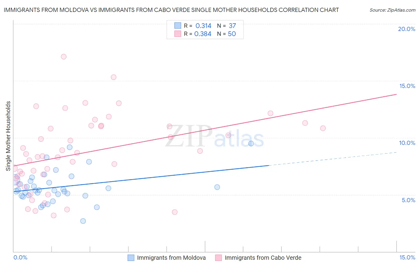 Immigrants from Moldova vs Immigrants from Cabo Verde Single Mother Households