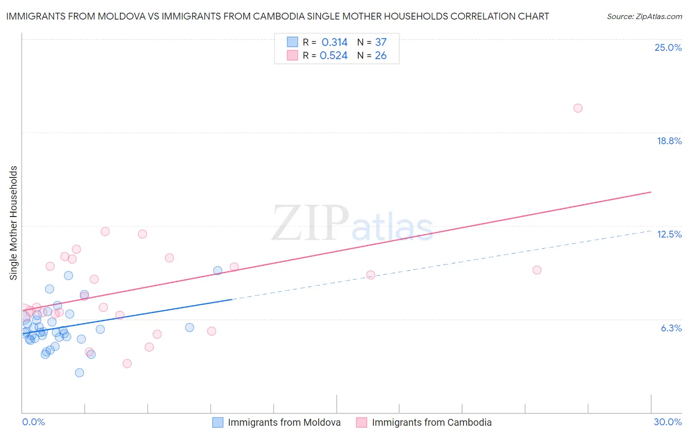 Immigrants from Moldova vs Immigrants from Cambodia Single Mother Households