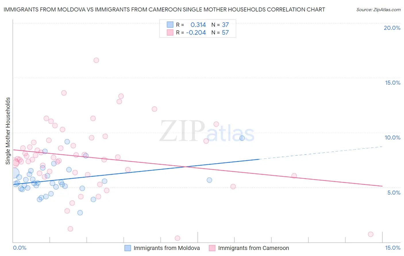 Immigrants from Moldova vs Immigrants from Cameroon Single Mother Households
