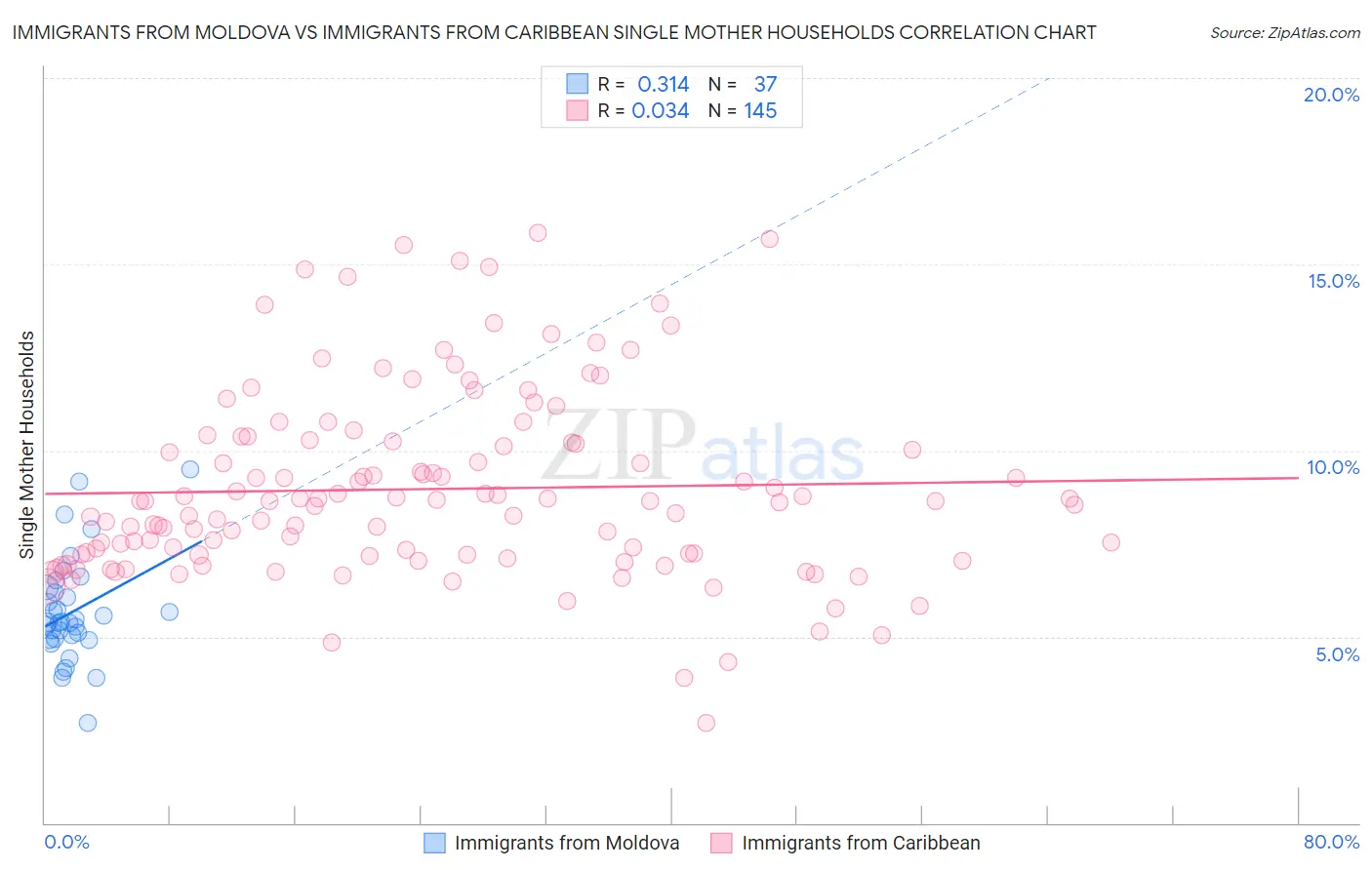 Immigrants from Moldova vs Immigrants from Caribbean Single Mother Households