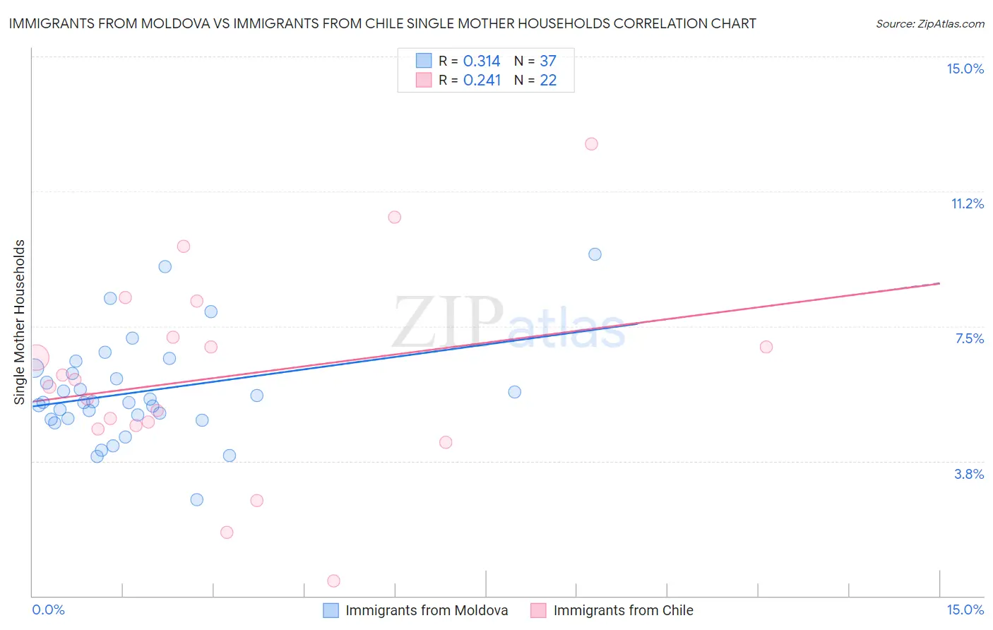 Immigrants from Moldova vs Immigrants from Chile Single Mother Households