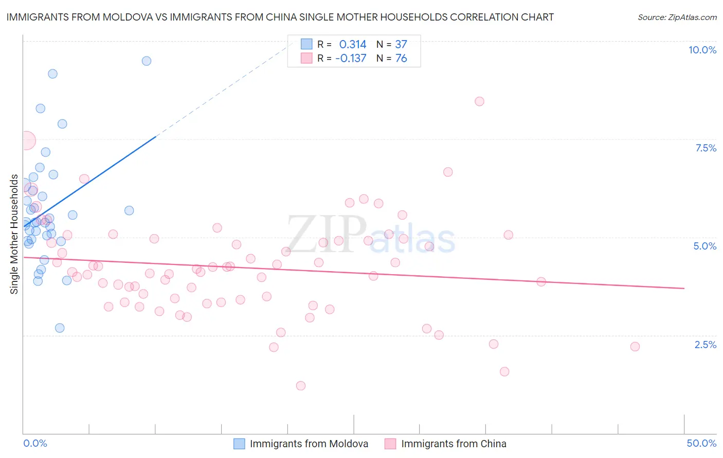 Immigrants from Moldova vs Immigrants from China Single Mother Households