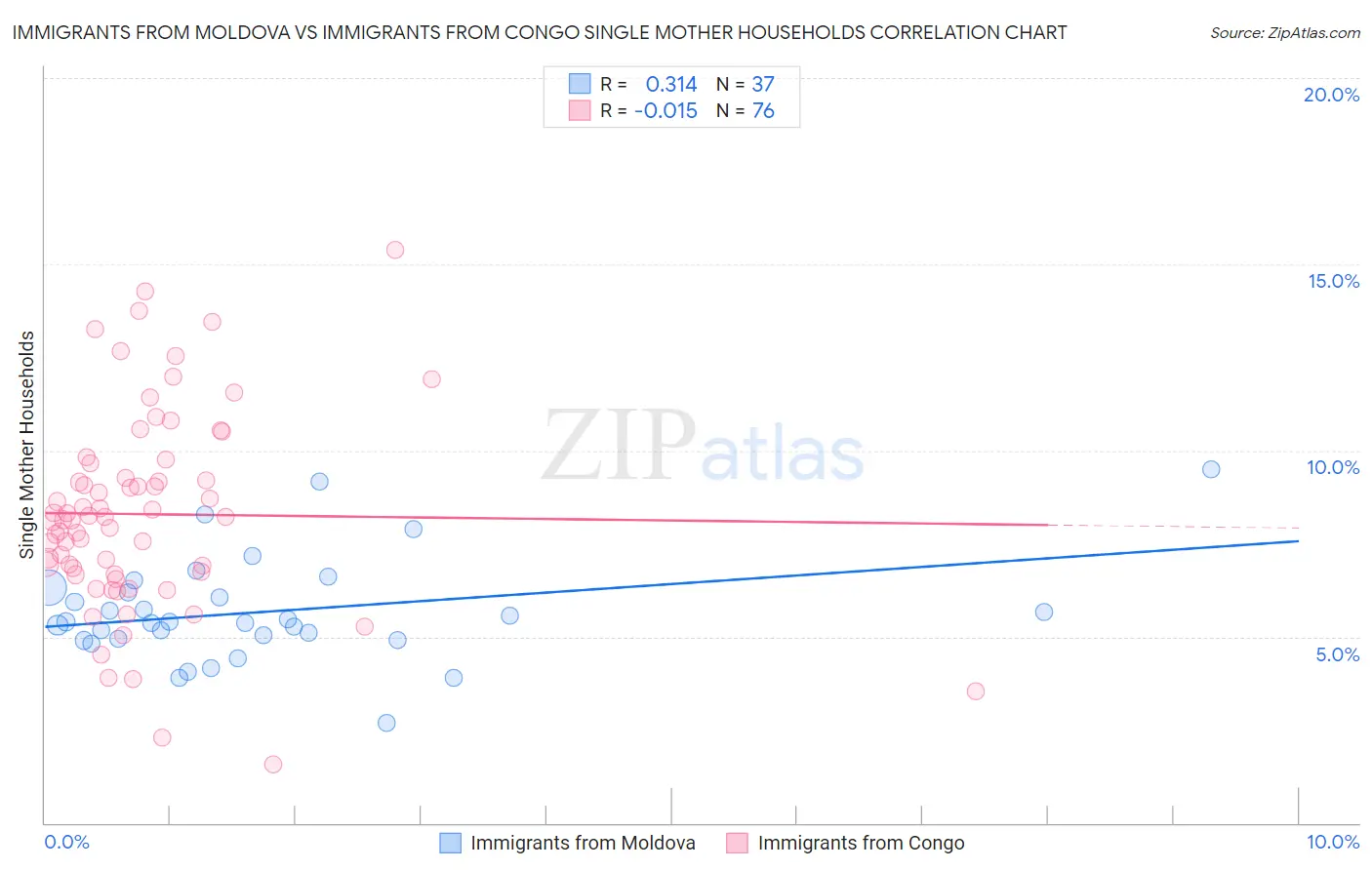 Immigrants from Moldova vs Immigrants from Congo Single Mother Households