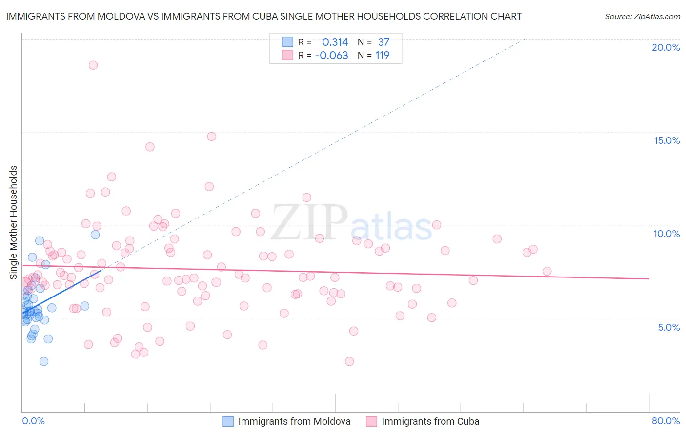 Immigrants from Moldova vs Immigrants from Cuba Single Mother Households