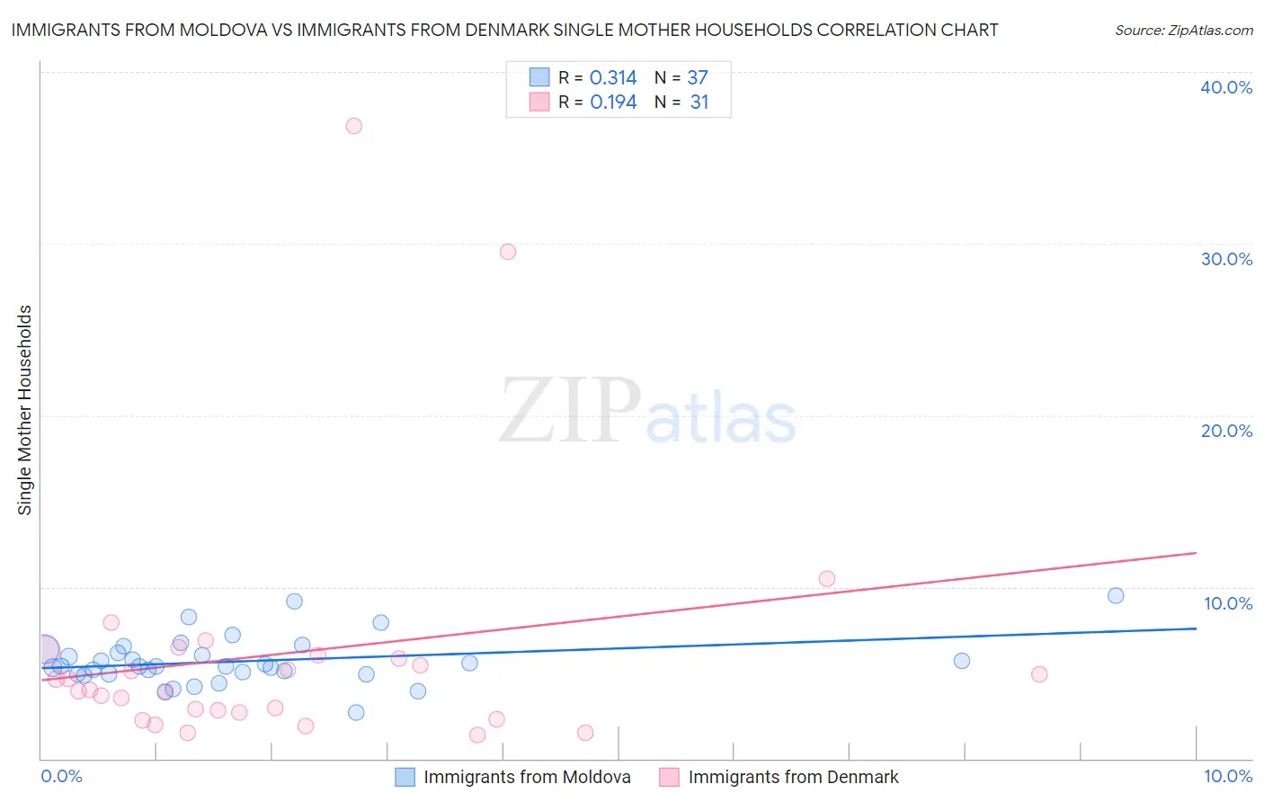 Immigrants from Moldova vs Immigrants from Denmark Single Mother Households