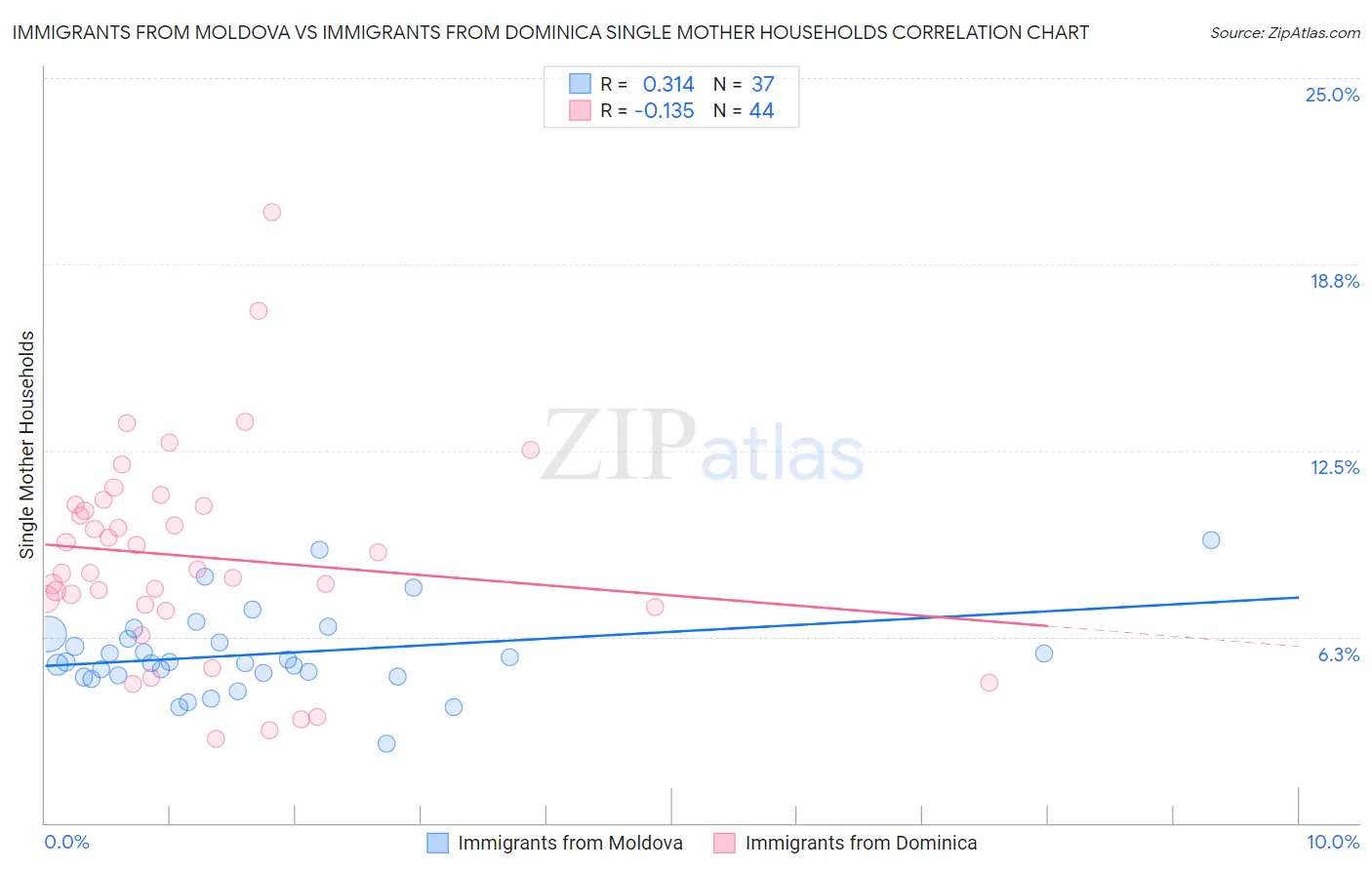Immigrants from Moldova vs Immigrants from Dominica Single Mother Households