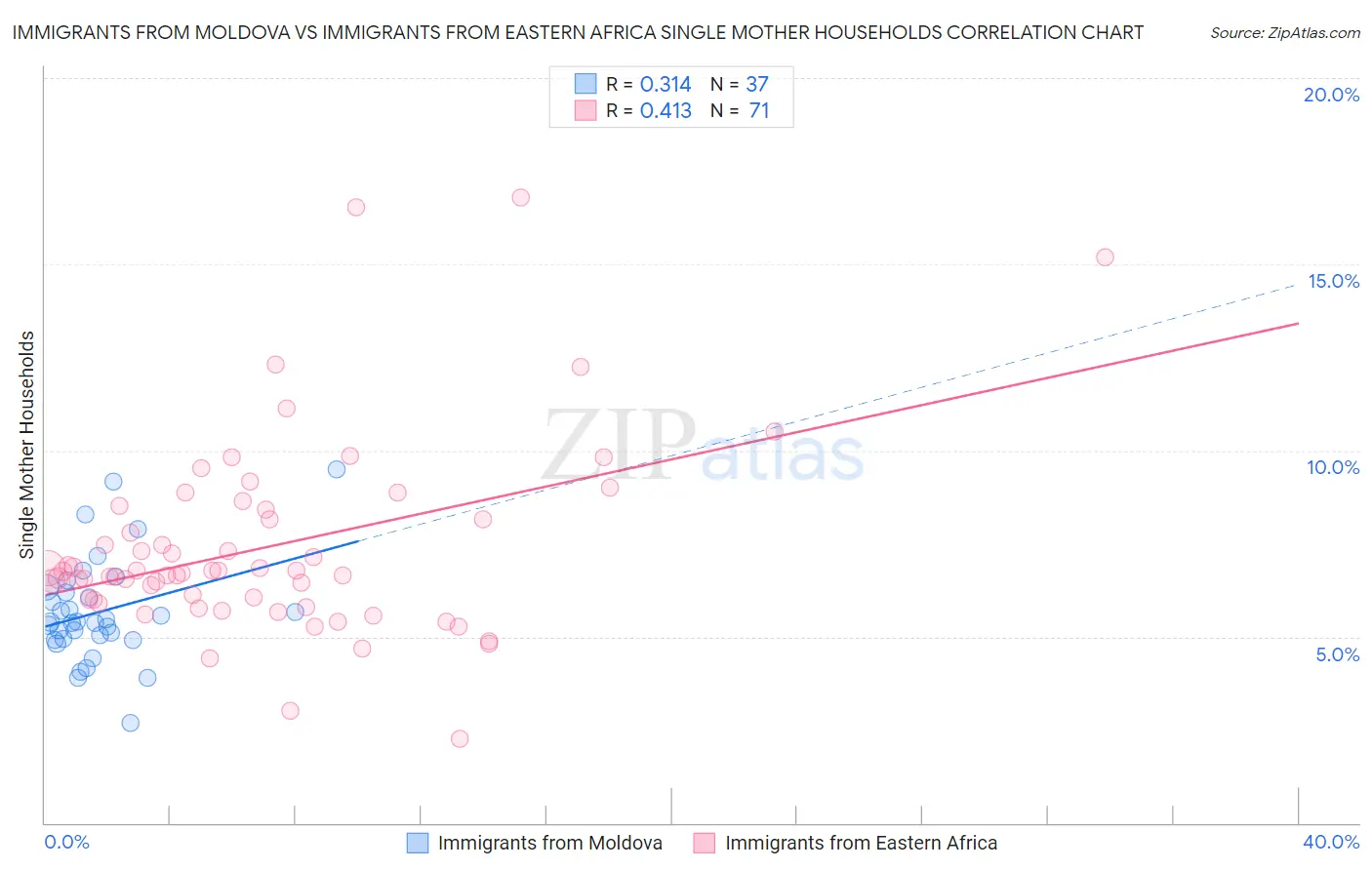 Immigrants from Moldova vs Immigrants from Eastern Africa Single Mother Households