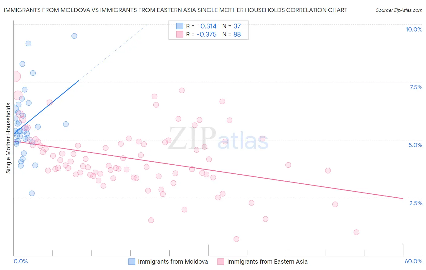 Immigrants from Moldova vs Immigrants from Eastern Asia Single Mother Households