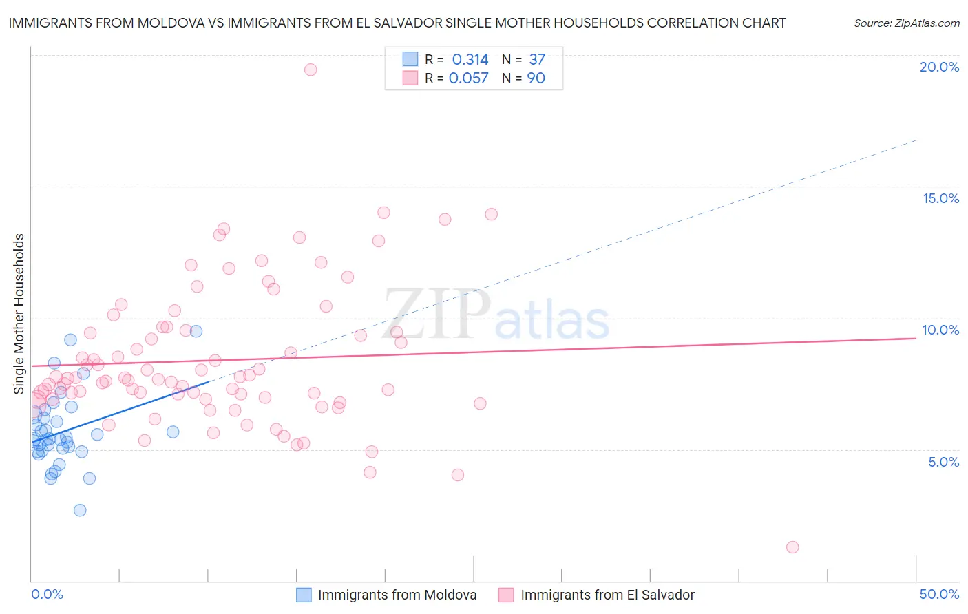 Immigrants from Moldova vs Immigrants from El Salvador Single Mother Households