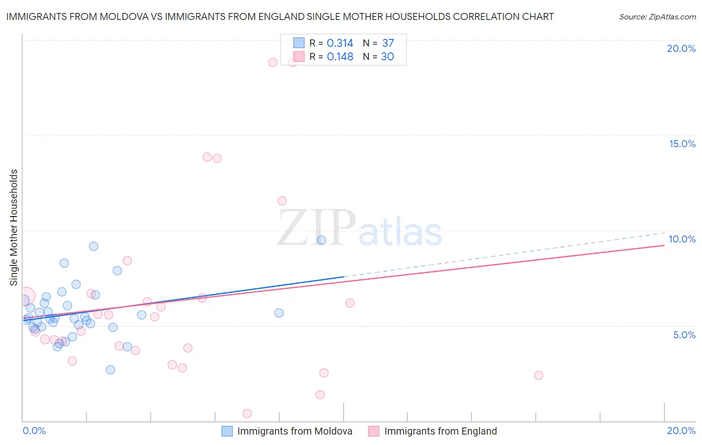 Immigrants from Moldova vs Immigrants from England Single Mother Households