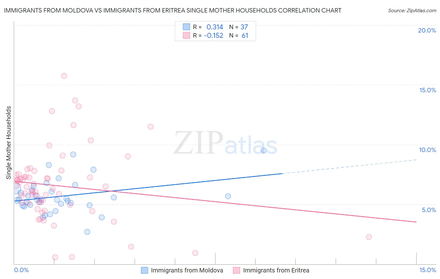 Immigrants from Moldova vs Immigrants from Eritrea Single Mother Households