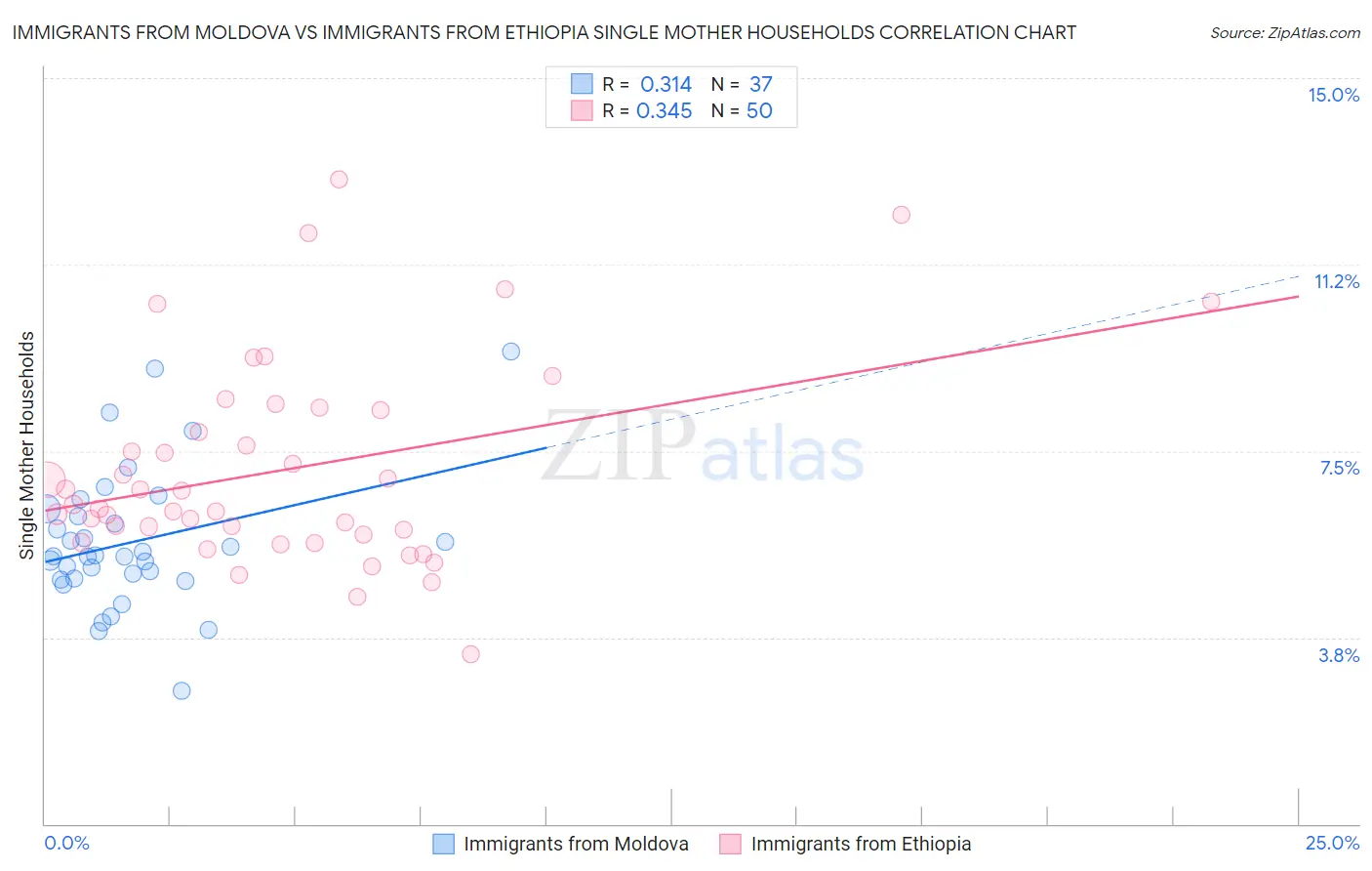 Immigrants from Moldova vs Immigrants from Ethiopia Single Mother Households