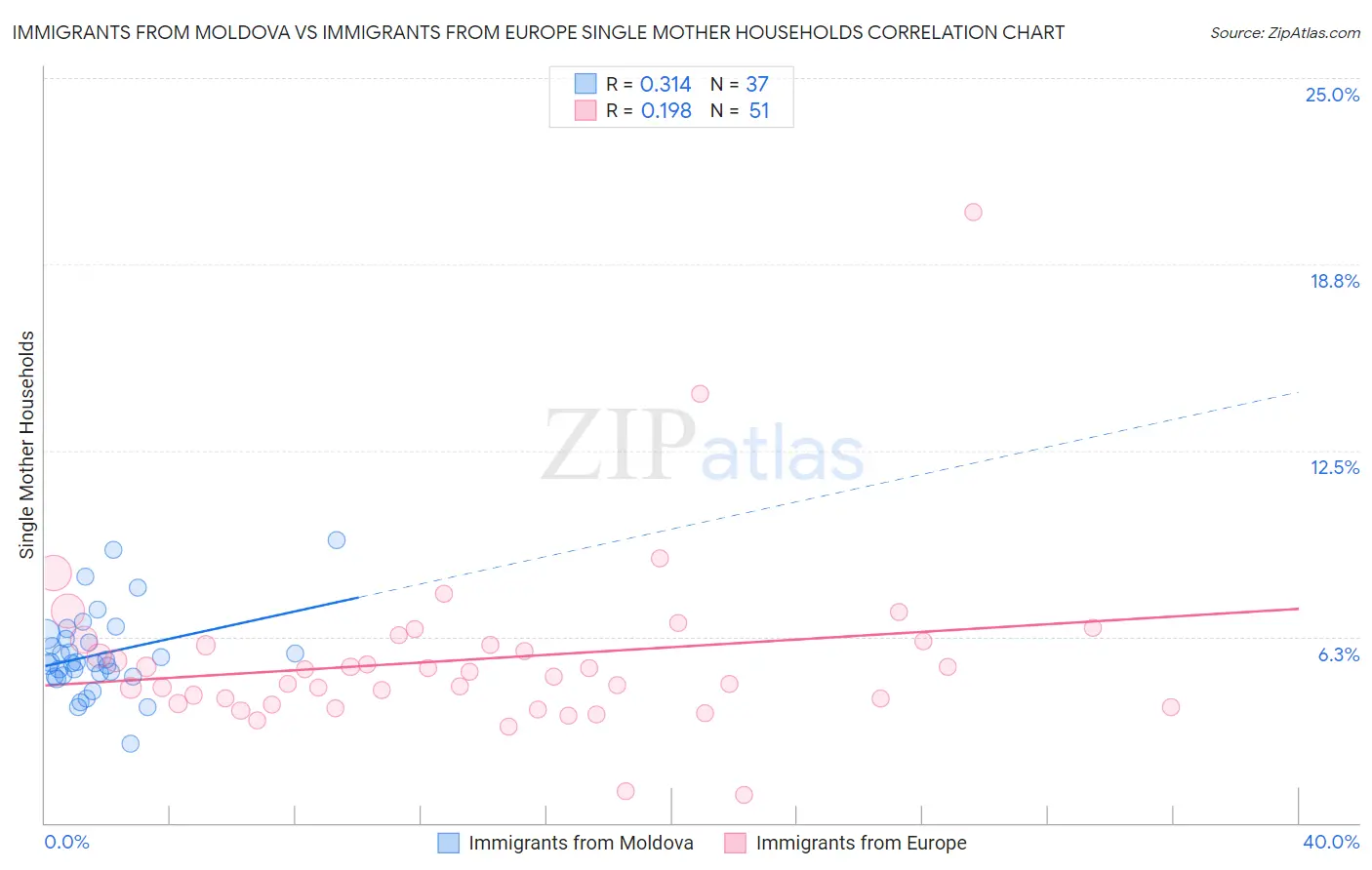 Immigrants from Moldova vs Immigrants from Europe Single Mother Households