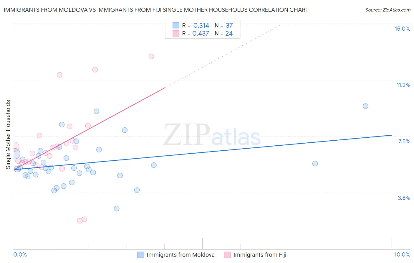 Immigrants from Moldova vs Immigrants from Fiji Single Mother Households