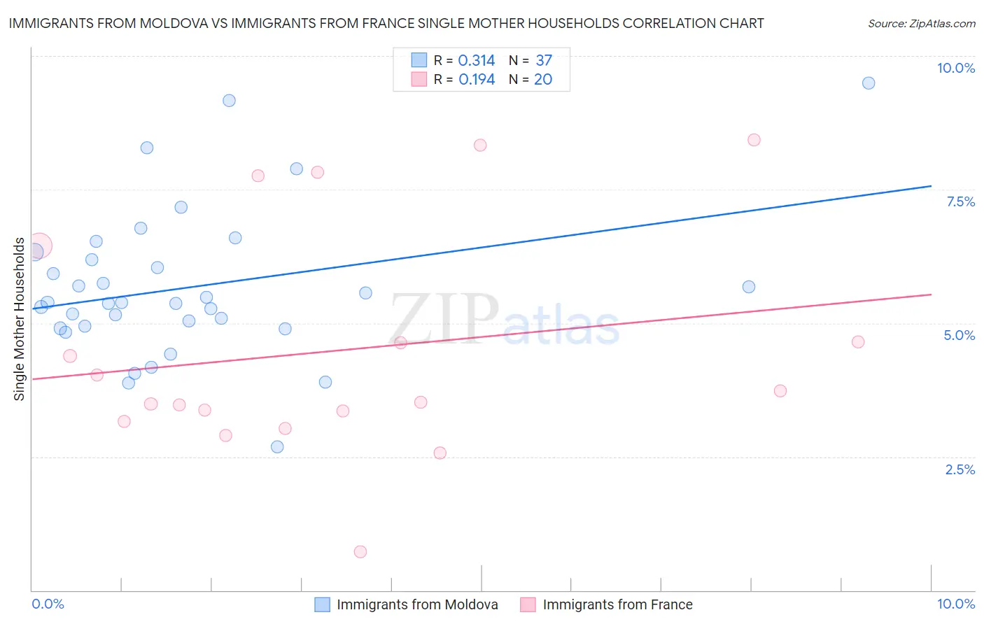 Immigrants from Moldova vs Immigrants from France Single Mother Households