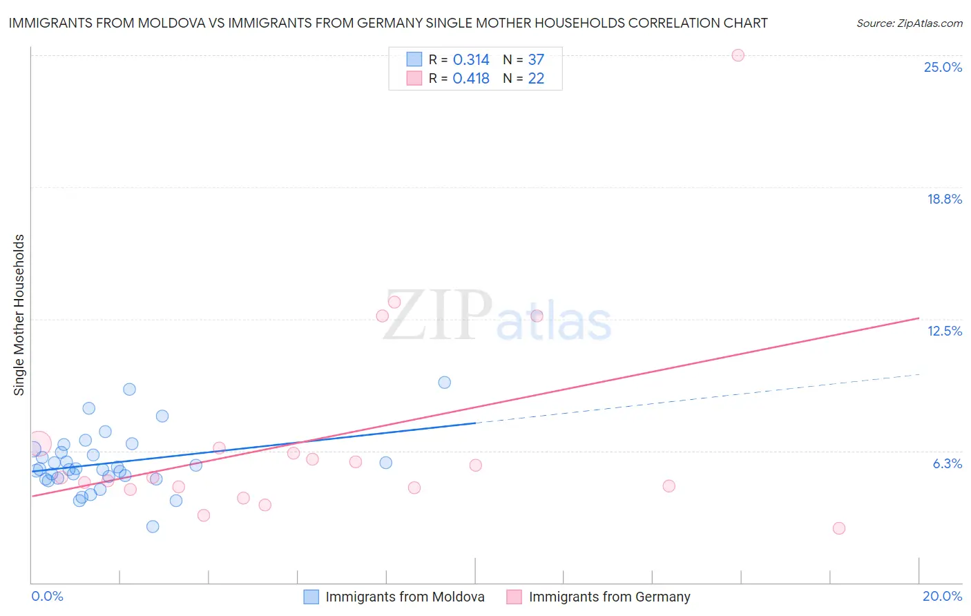 Immigrants from Moldova vs Immigrants from Germany Single Mother Households