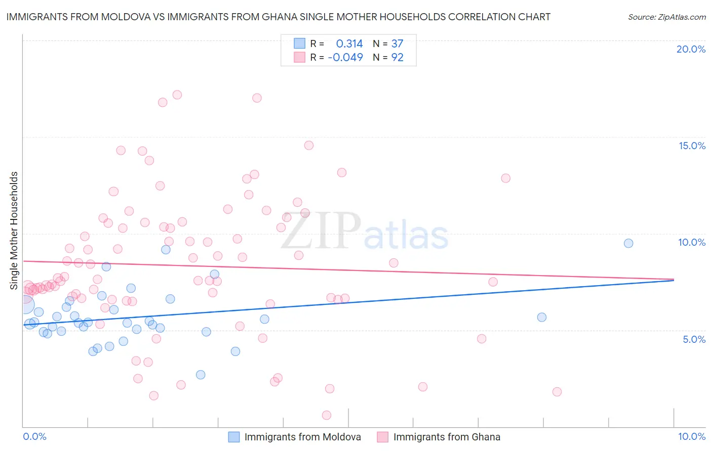 Immigrants from Moldova vs Immigrants from Ghana Single Mother Households