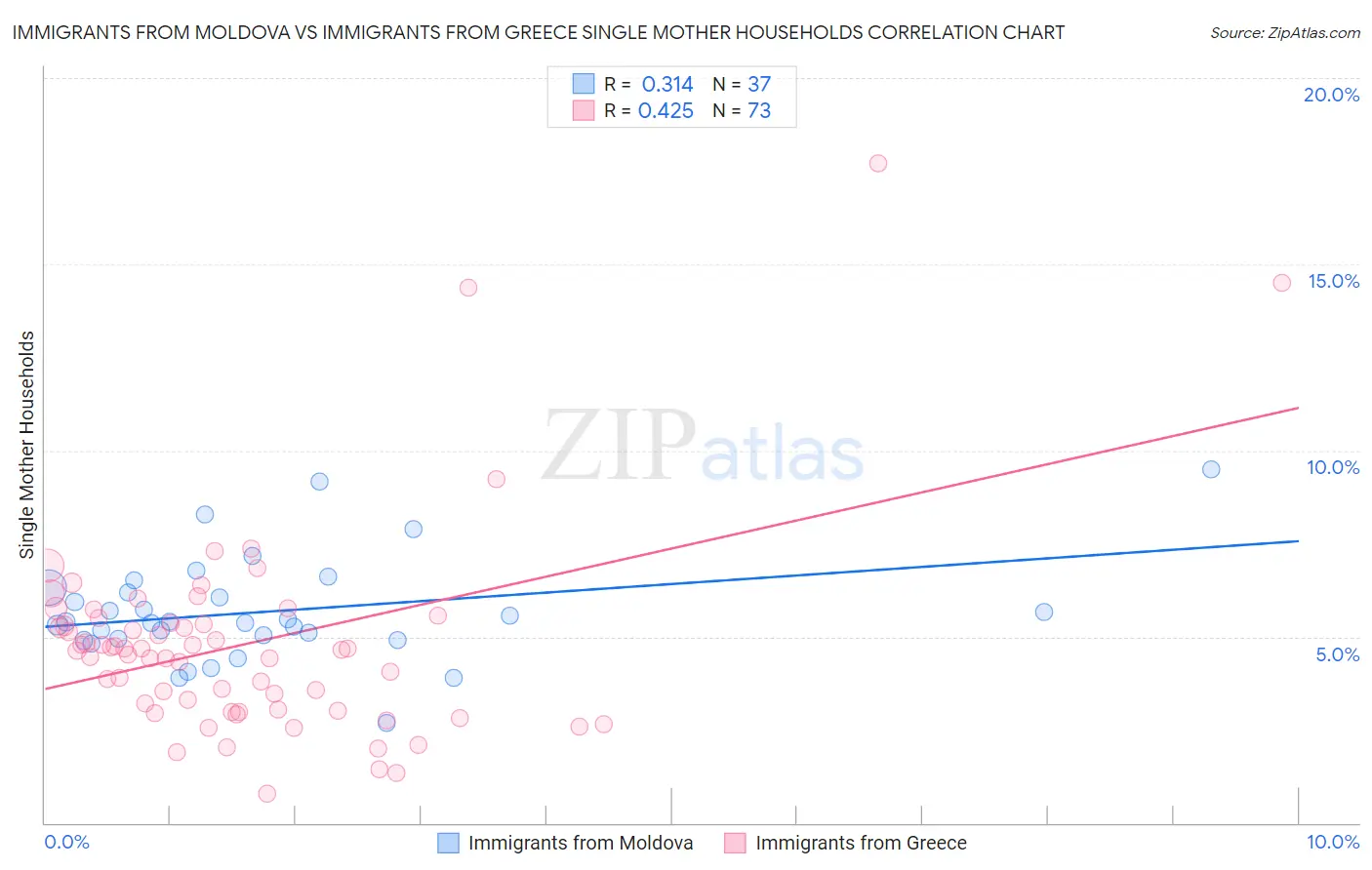 Immigrants from Moldova vs Immigrants from Greece Single Mother Households