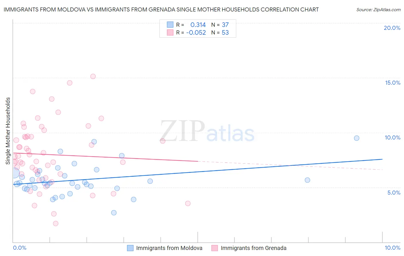 Immigrants from Moldova vs Immigrants from Grenada Single Mother Households