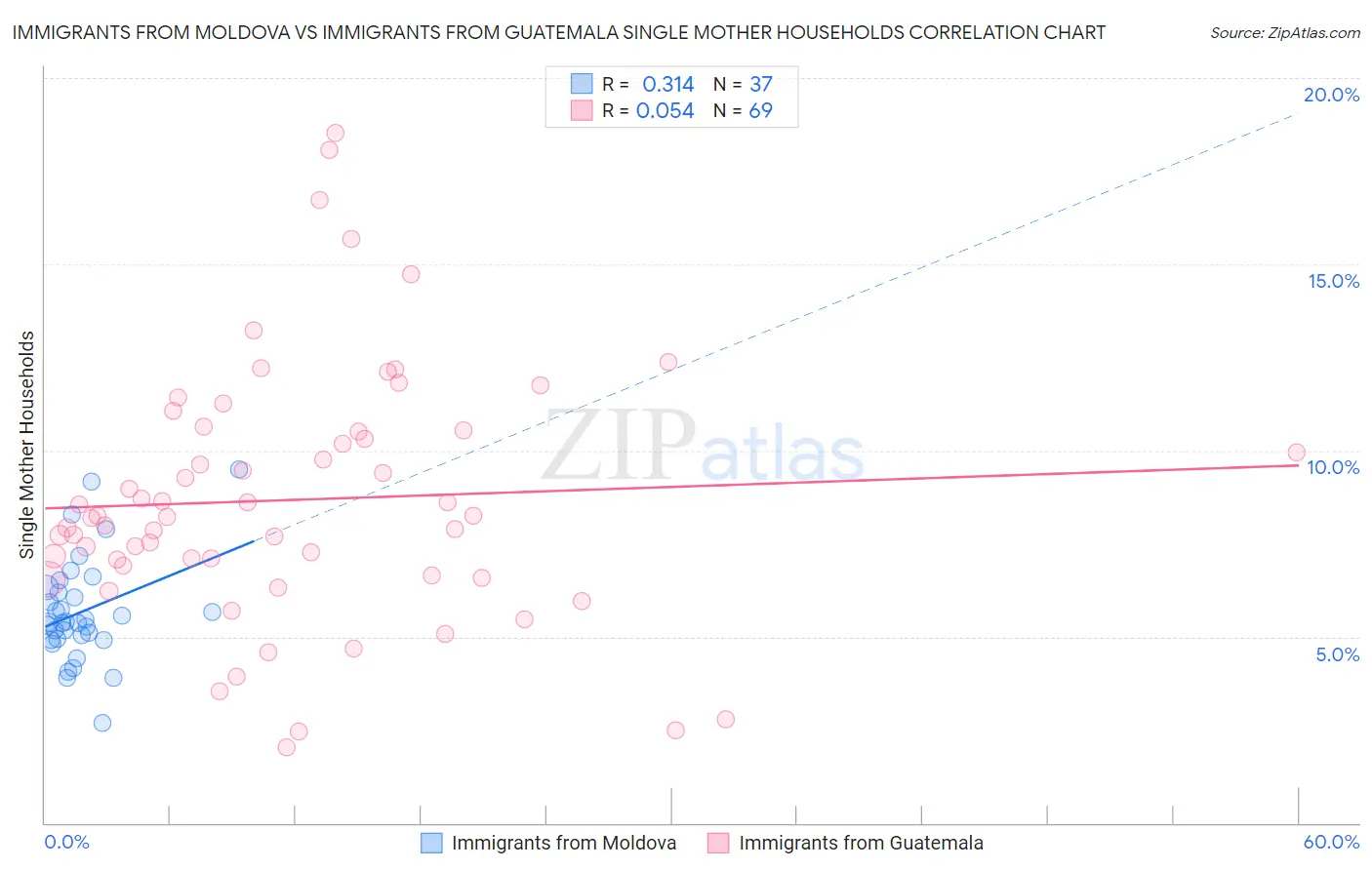 Immigrants from Moldova vs Immigrants from Guatemala Single Mother Households
