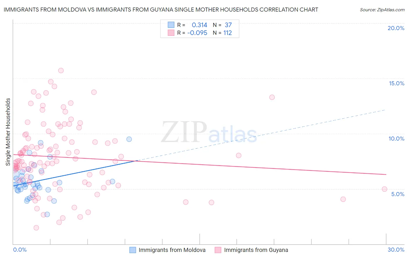 Immigrants from Moldova vs Immigrants from Guyana Single Mother Households
