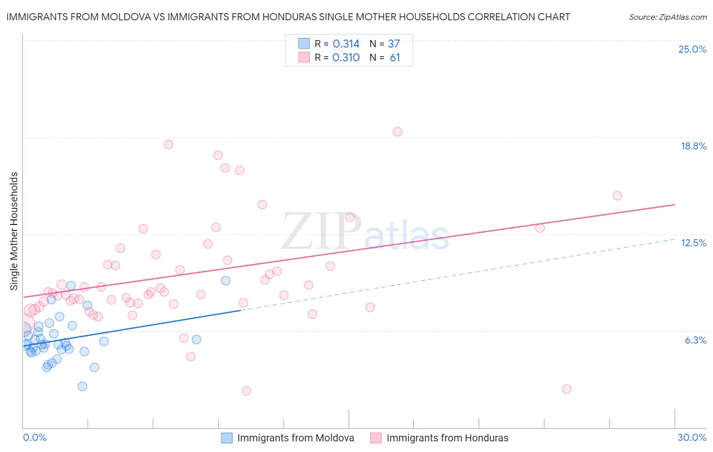Immigrants from Moldova vs Immigrants from Honduras Single Mother Households