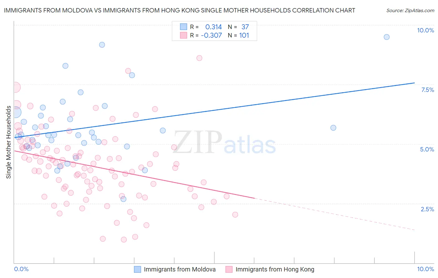 Immigrants from Moldova vs Immigrants from Hong Kong Single Mother Households