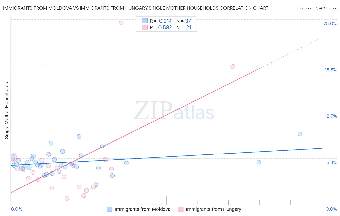 Immigrants from Moldova vs Immigrants from Hungary Single Mother Households