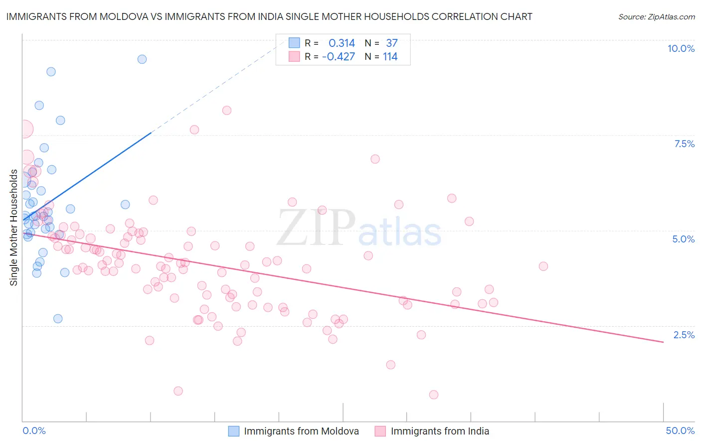 Immigrants from Moldova vs Immigrants from India Single Mother Households