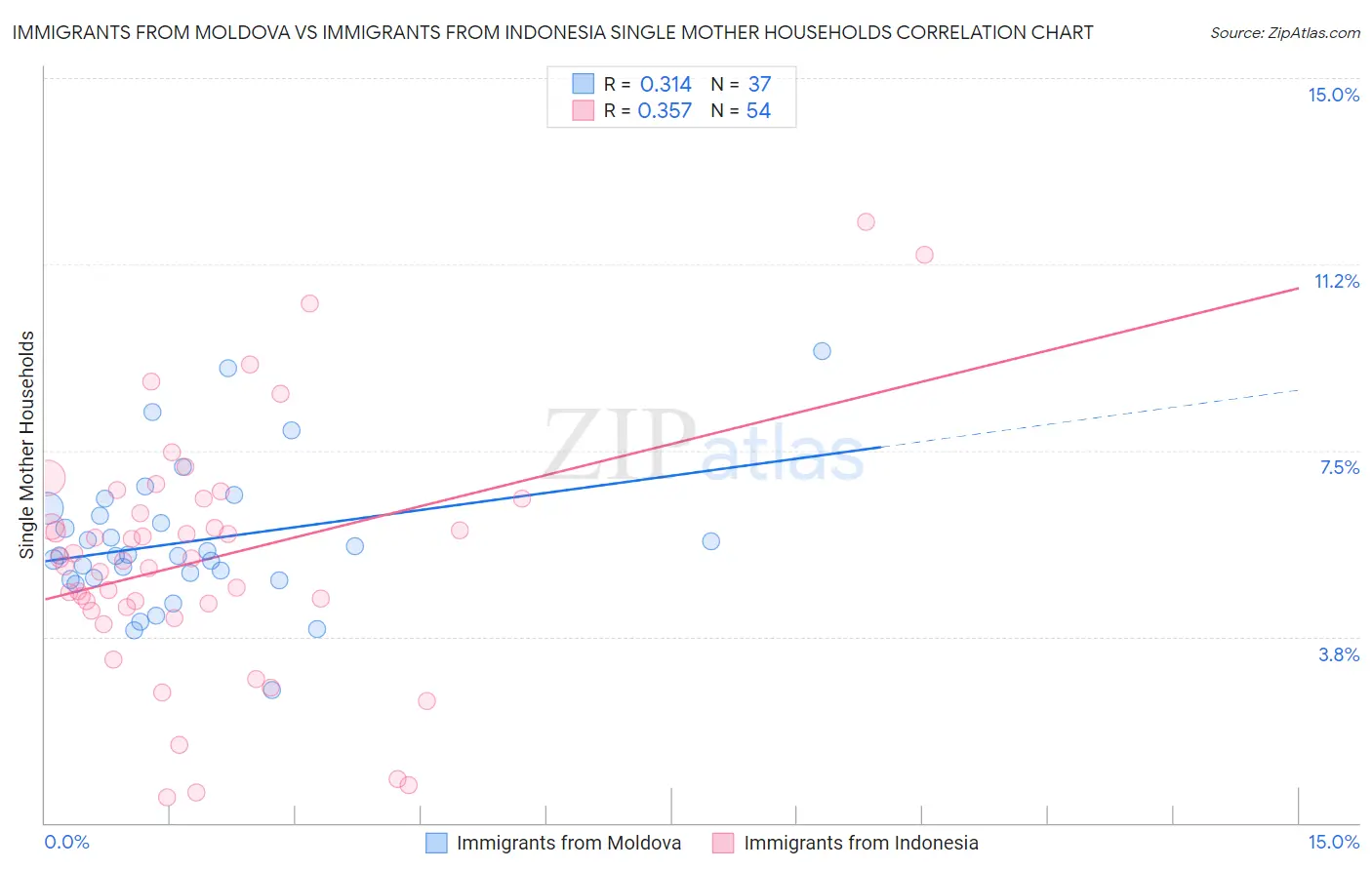 Immigrants from Moldova vs Immigrants from Indonesia Single Mother Households