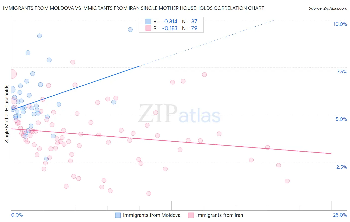 Immigrants from Moldova vs Immigrants from Iran Single Mother Households