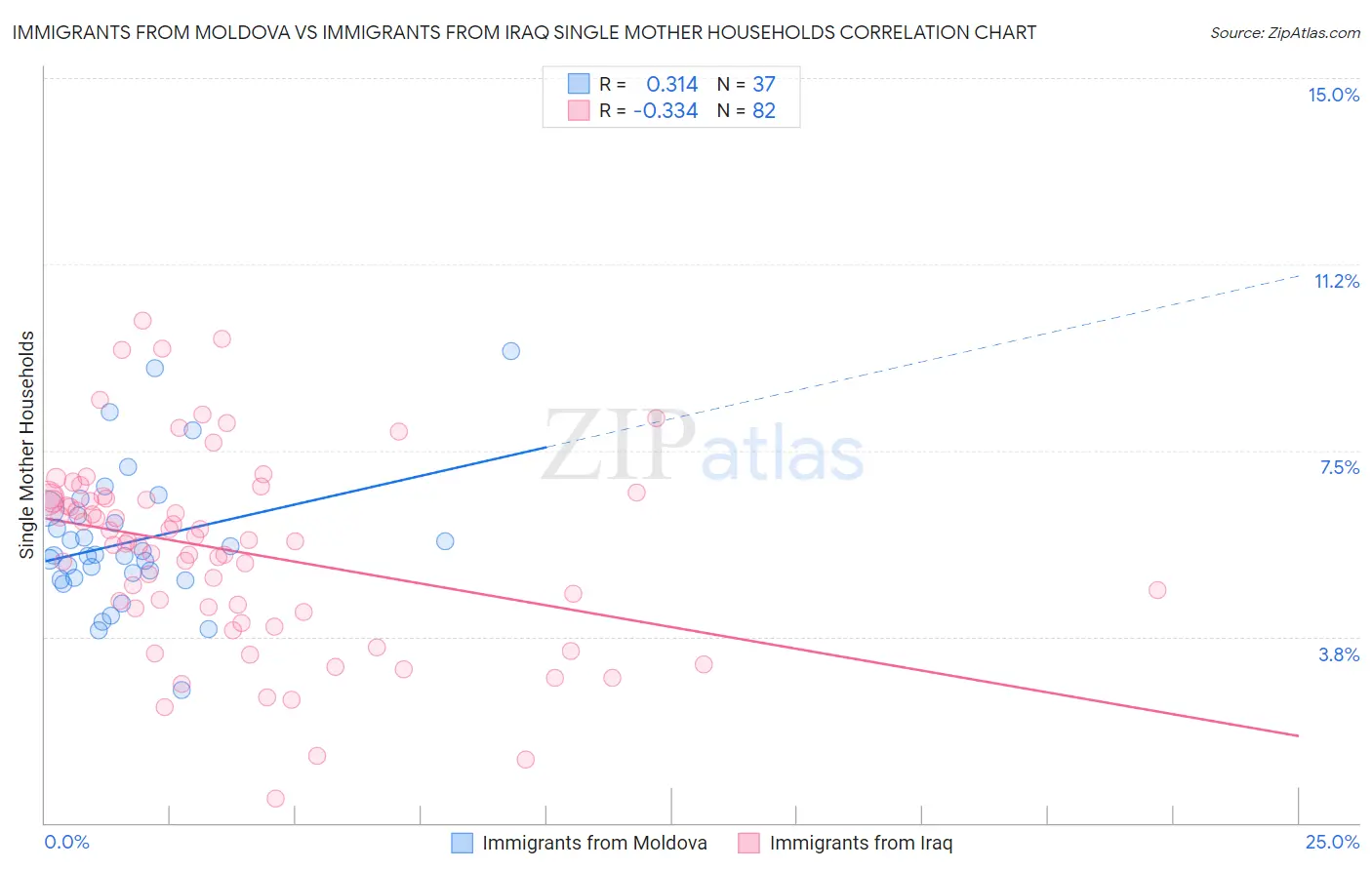 Immigrants from Moldova vs Immigrants from Iraq Single Mother Households